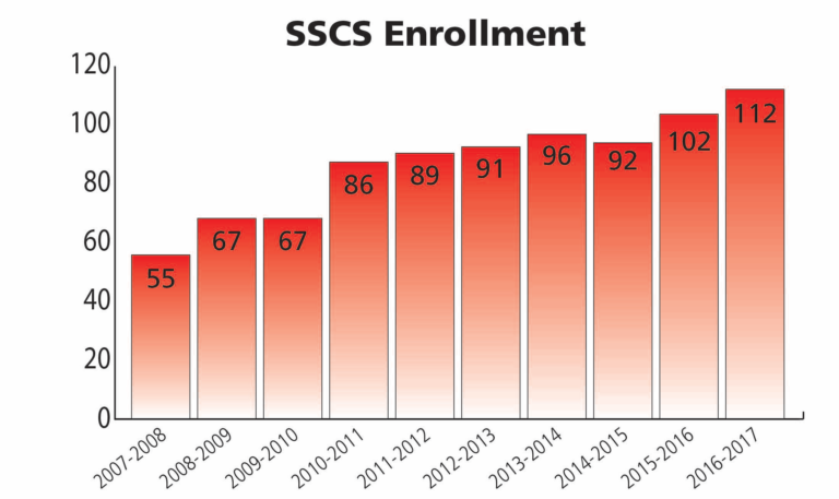 SSCS Enrollment 2007 to 2017